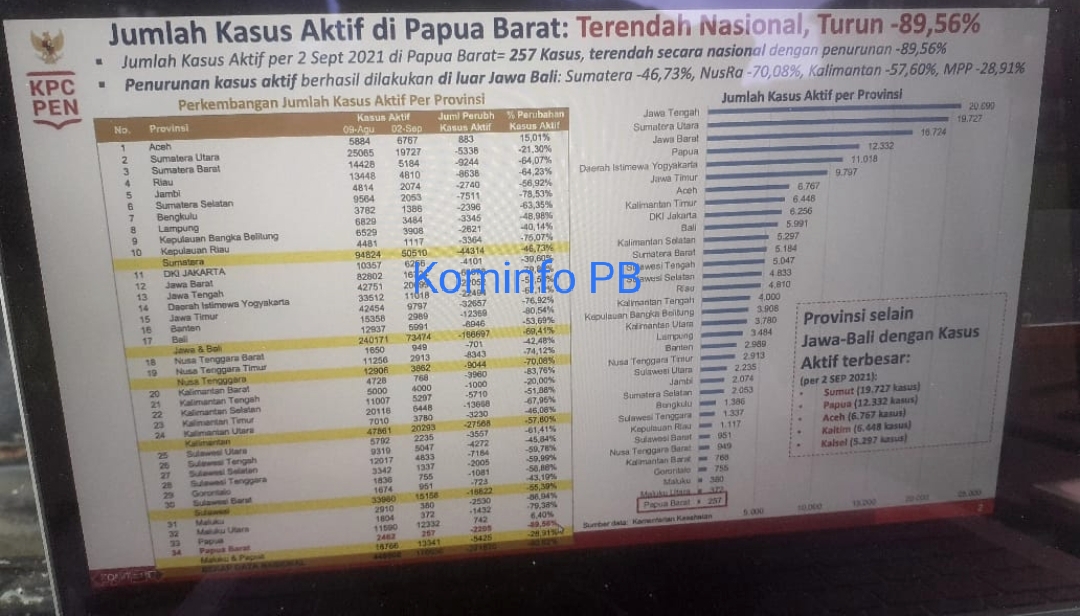 Per 2 September 2021 Jumlah Kasus Aktif Covid-19 Papua Barat Terendah Nasional